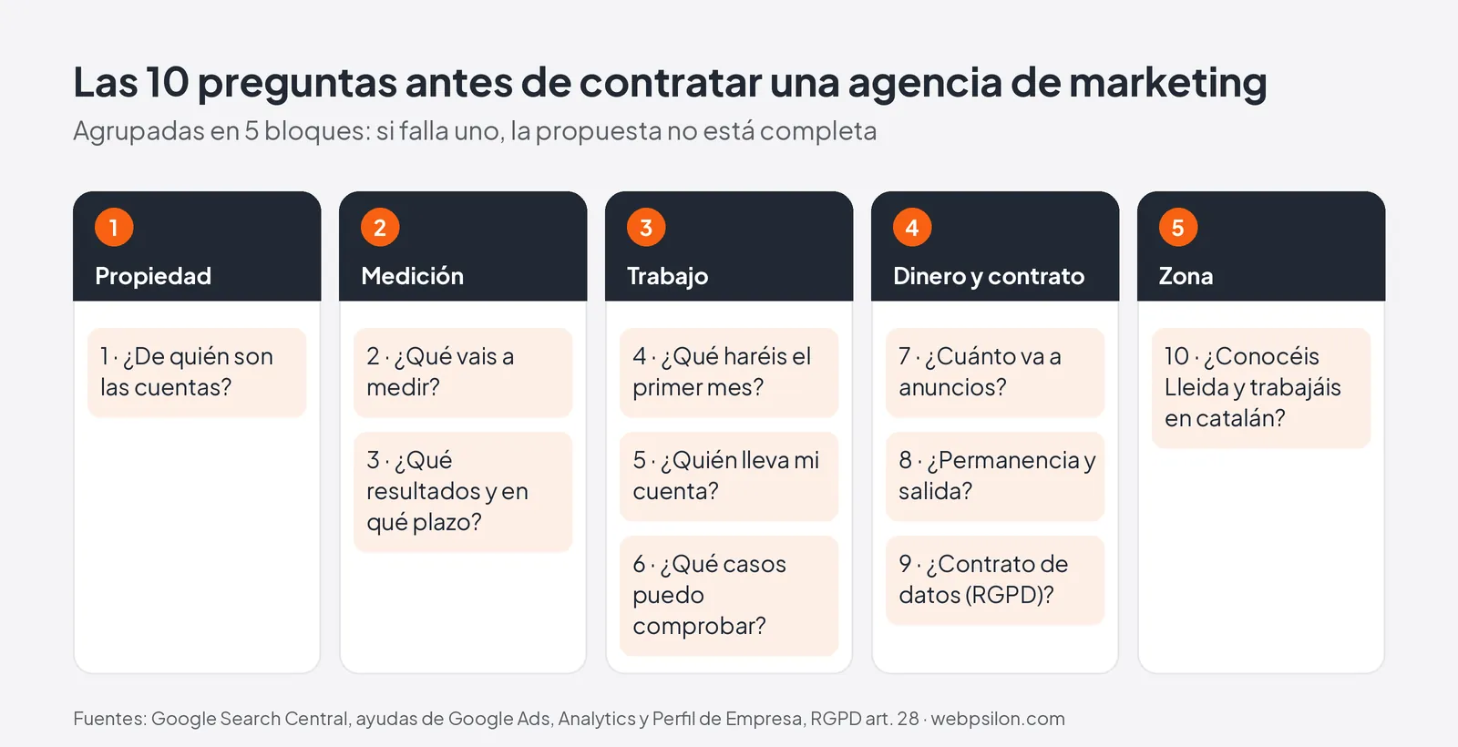 Diagrama de las 10 preguntas para contratar una agencia de marketing agrupadas en 5 bloques: propiedad, medición, trabajo, dinero y contrato, y zona
