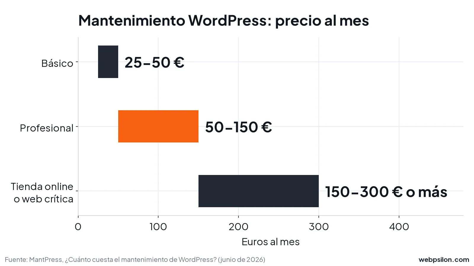 Gráfico de rangos de precio del mantenimiento WordPress al mes: básico 25-50 €, profesional 50-150 €, tienda online 150-300 € o más