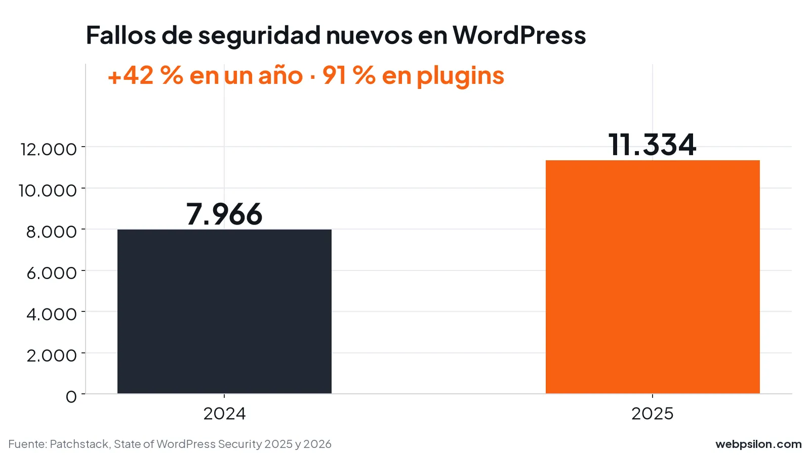 Gráfico de barras: 7.966 vulnerabilidades nuevas en WordPress en 2024 y 11.334 en 2025, un 42 % más, el 91 % en plugins